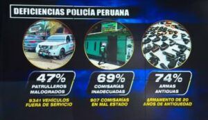 Casi la mitad de los patrulleros policiales del Perú están inoperativos y el 74% de las armas son obsoletas