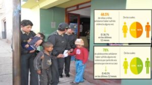 Cusco es la segunda región del Perú con más casos de niñas, niños y adolescentes en desprotección familiar