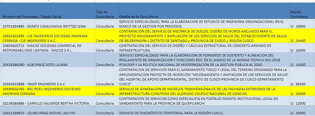 Fuente: Sistema de Registro para el Control de Contratos de Consultoría en el Estado