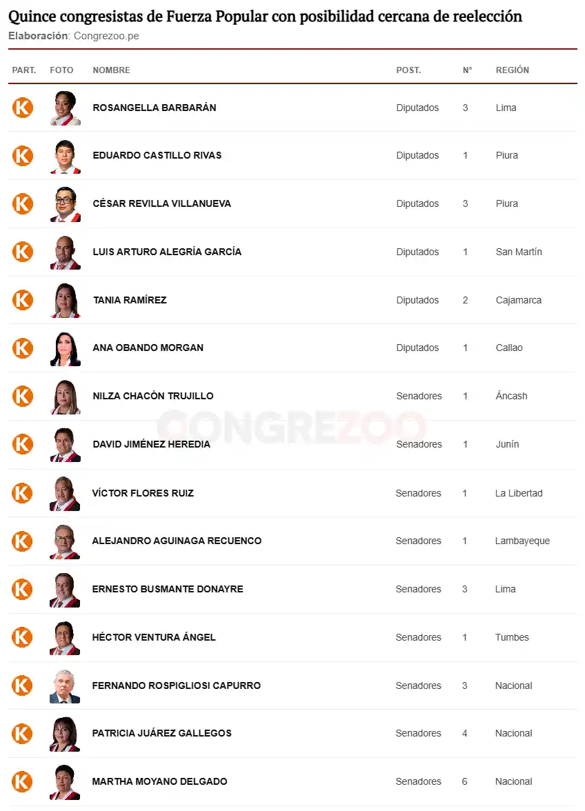 fuerza popular candidatos con opciones de reeleccion